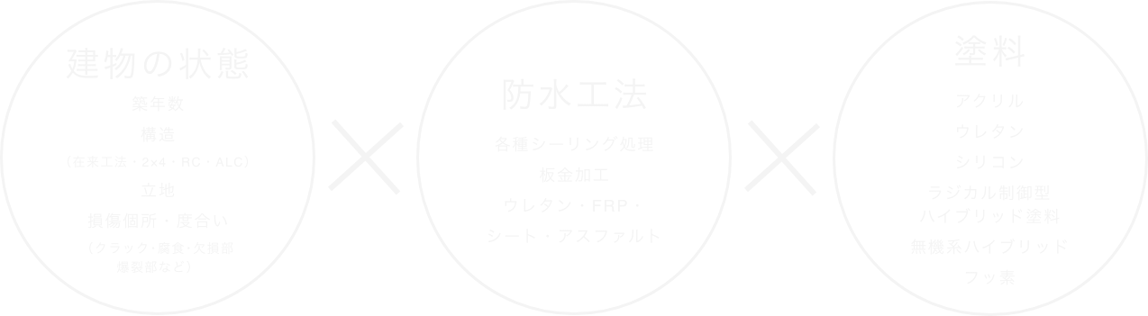 外壁塗装は、防水で選ぶ。建物の状態x防水x塗料のオリジナルプラン